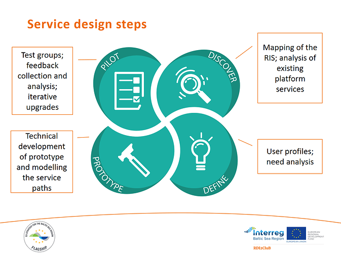 service_design_steps